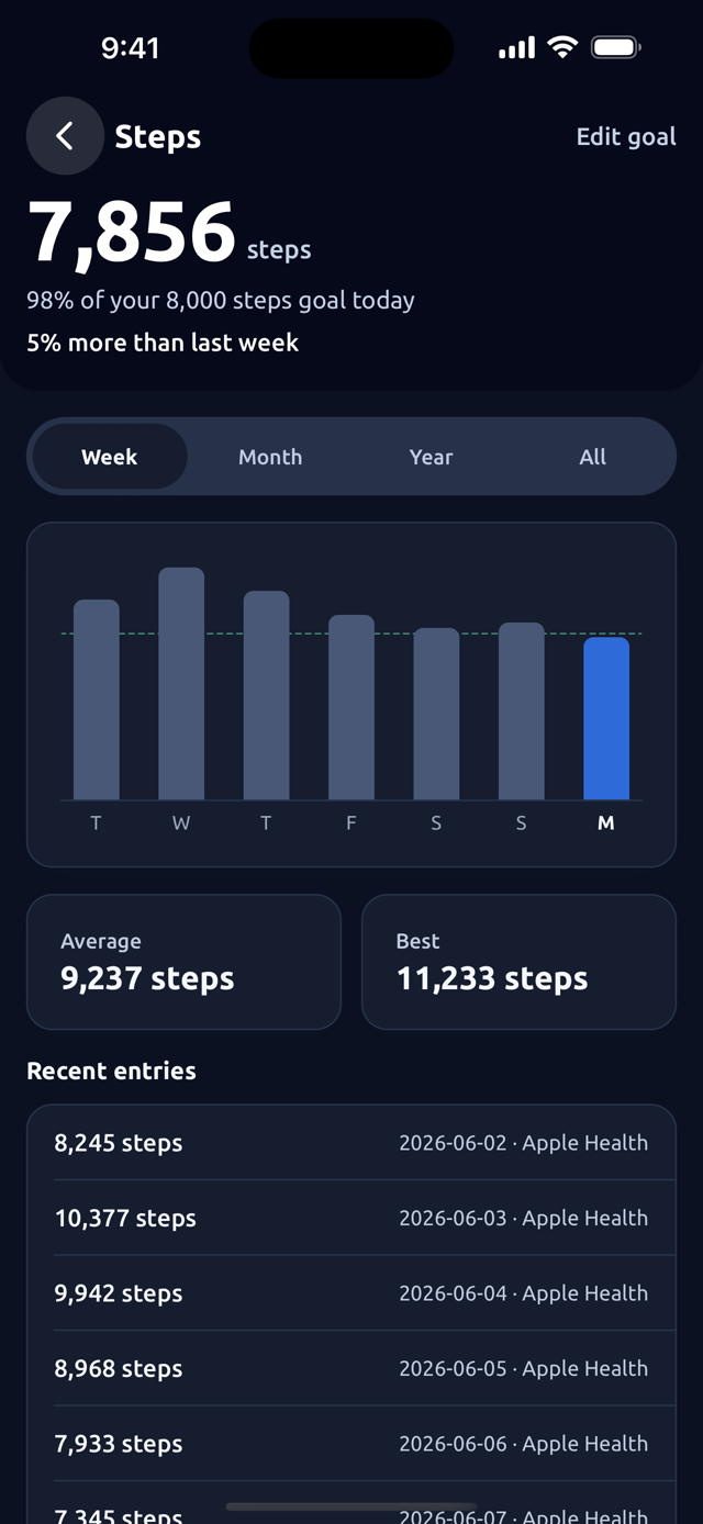 Steps detail with weekly bars